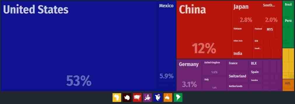 Figure 5 Canada Top Imports HSD Freight Forwarder