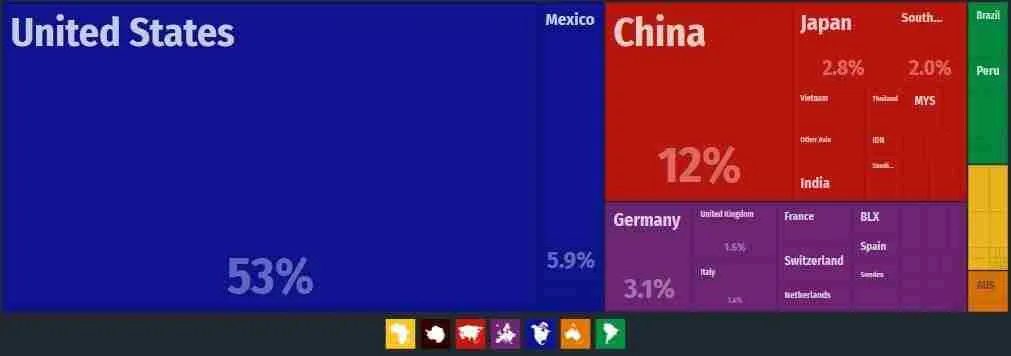 Figure 5 Canada Top Imports HSD Freight Forwarder