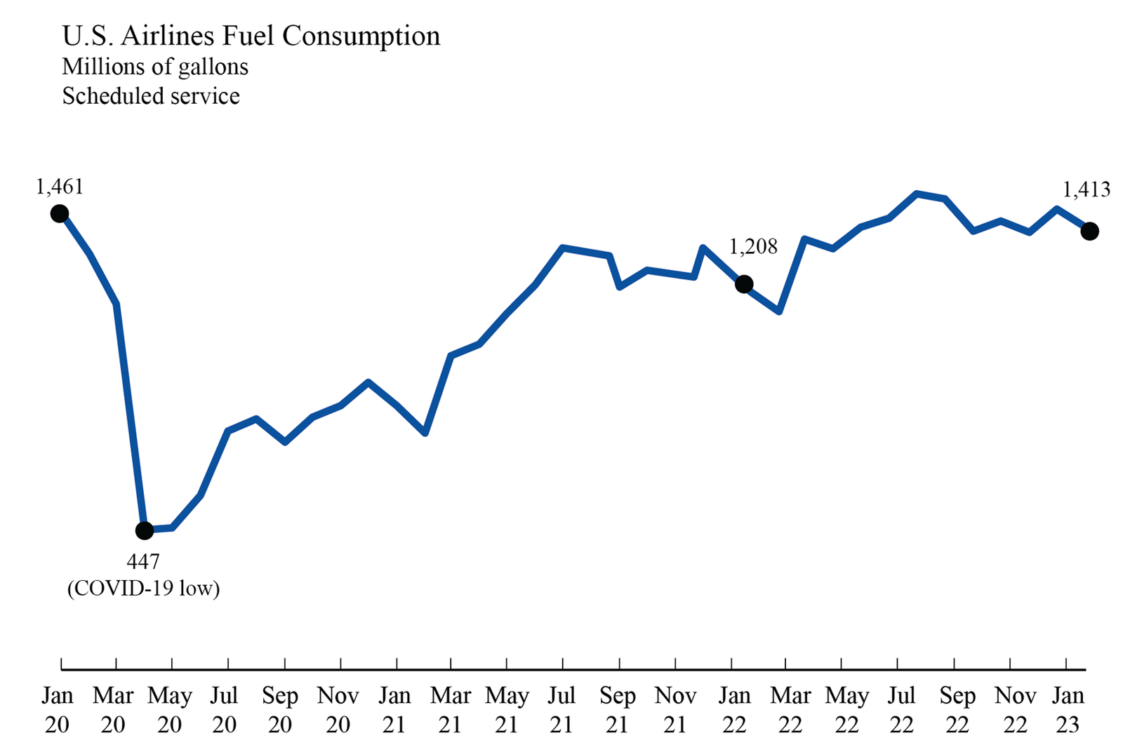 U.S. Airline Fuel Consumption January 2023 HSD Freight Forwarder